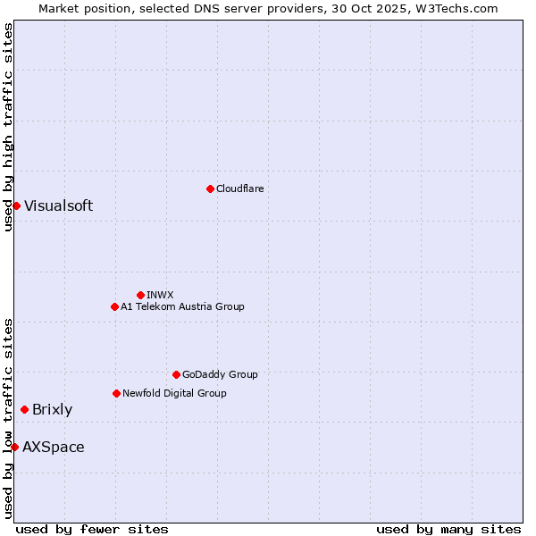 Market position of Brixly vs. Visualsoft vs. AXSpace