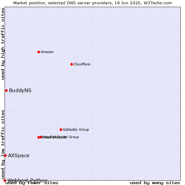 Market position of BuddyNS vs. AXSpace vs. Webhost Python