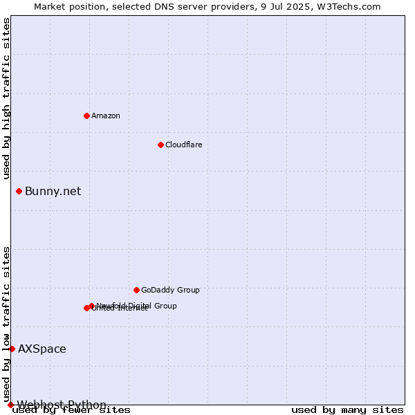 Market position of Bunny.net vs. AXSpace vs. Webhost Python