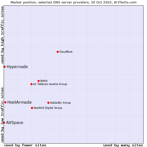 Market position of HostArmada vs. Hypernode vs. AXSpace