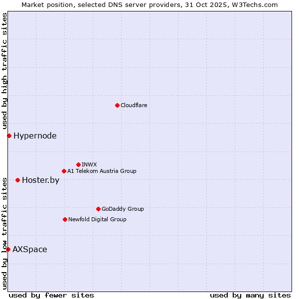 Market position of Hoster.by vs. Hypernode vs. AXSpace