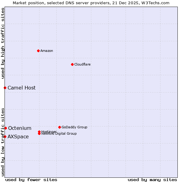 Market position of Octenium vs. AXSpace vs. Camel Host