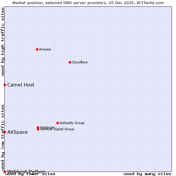 Market position of AXSpace vs. Camel Host vs. Webhost Python