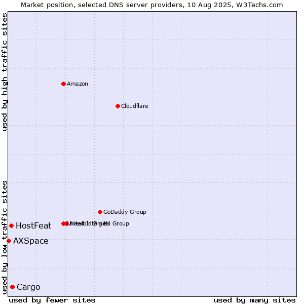 Market position of Cargo vs. HostFeat vs. AXSpace