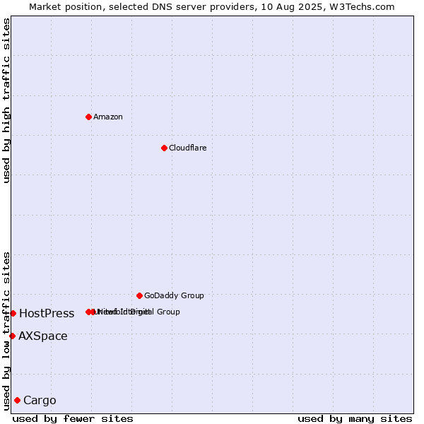 Market position of Cargo vs. HostPress vs. AXSpace