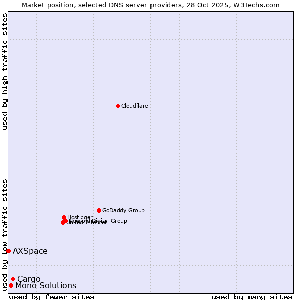 Market position of Cargo vs. Mono Solutions vs. AXSpace