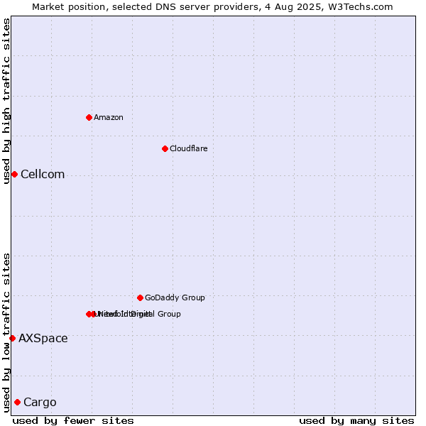 Market position of Cargo vs. Cellcom vs. AXSpace