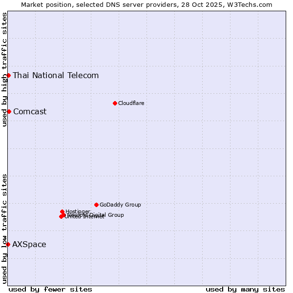Market position of Comcast vs. Thai National Telecom vs. AXSpace