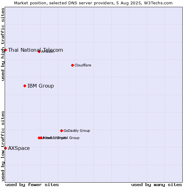 Market position of IBM Group vs. Thai National Telecom vs. AXSpace