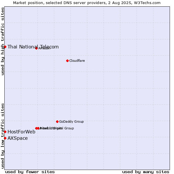 Market position of Thai National Telecom vs. HostForWeb vs. AXSpace