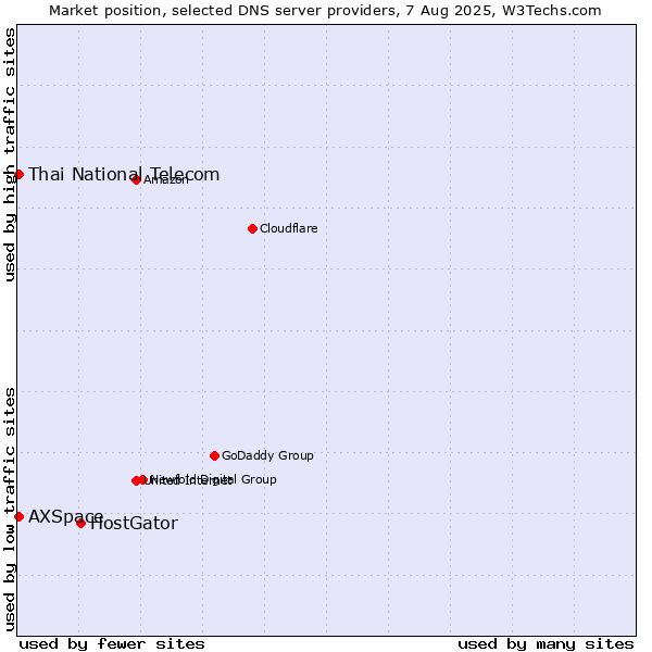 Market position of HostGator vs. Thai National Telecom vs. AXSpace