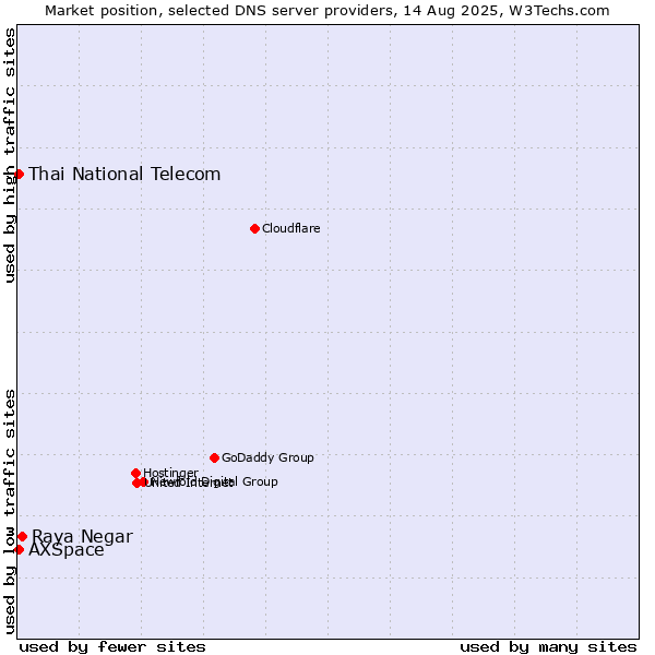 Market position of Raya Negar vs. Thai National Telecom vs. AXSpace