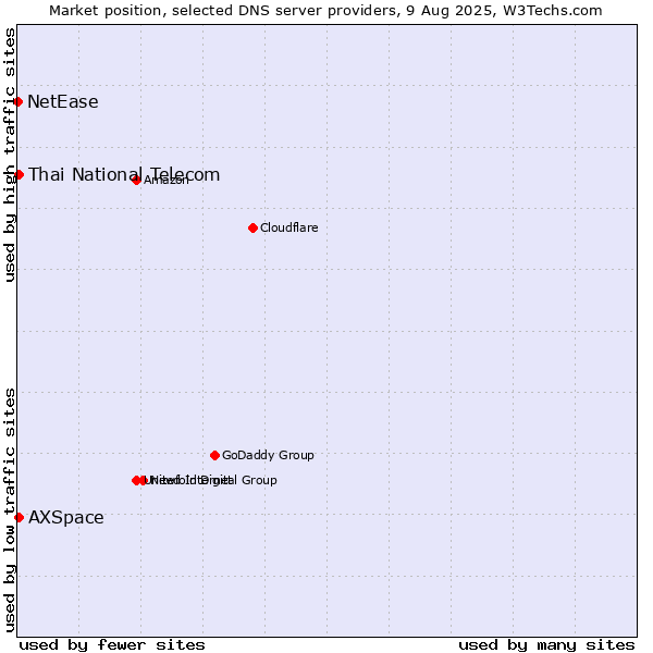 Market position of Thai National Telecom vs. AXSpace vs. NetEase