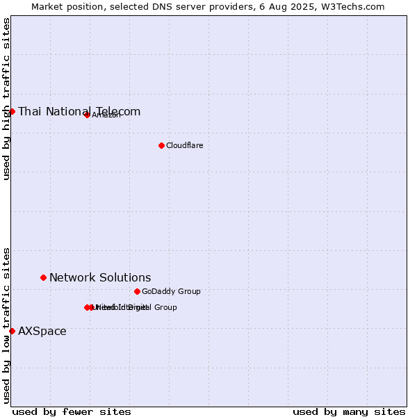 Market position of Network Solutions vs. Thai National Telecom vs. AXSpace