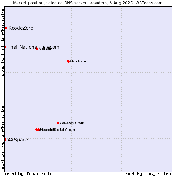Market position of RcodeZero vs. Thai National Telecom vs. AXSpace