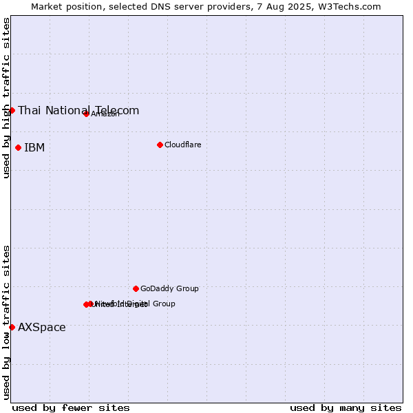 Market position of IBM vs. Thai National Telecom vs. AXSpace