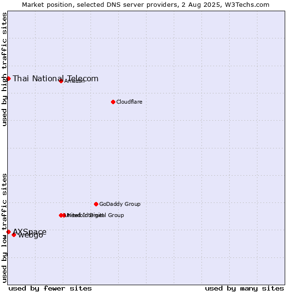 Market position of webgo vs. Thai National Telecom vs. AXSpace