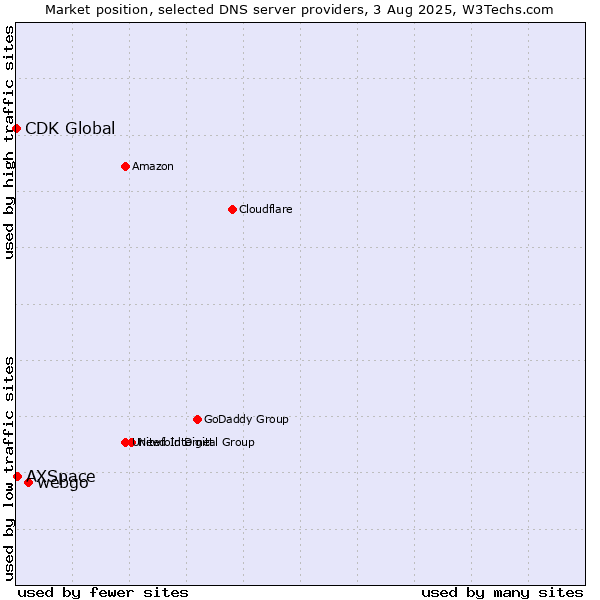 Market position of webgo vs. AXSpace vs. CDK Global