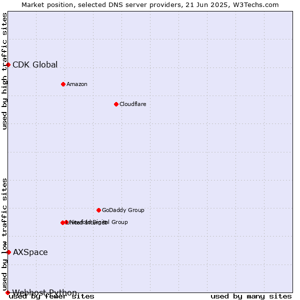 Market position of AXSpace vs. CDK Global vs. Webhost Python