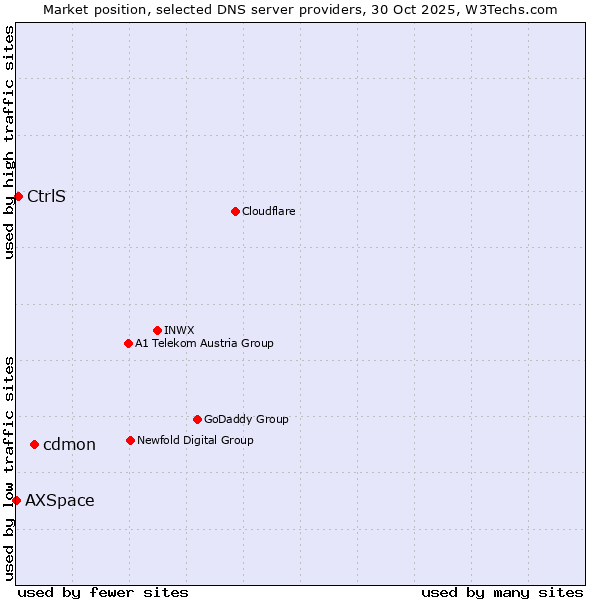 Market position of cdmon vs. CtrlS vs. AXSpace