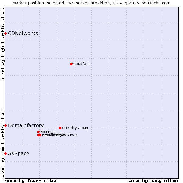 Market position of Domainfactory vs. CDNetworks vs. AXSpace