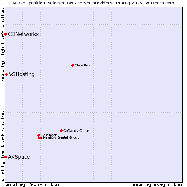 Market position of VSHosting vs. CDNetworks vs. AXSpace