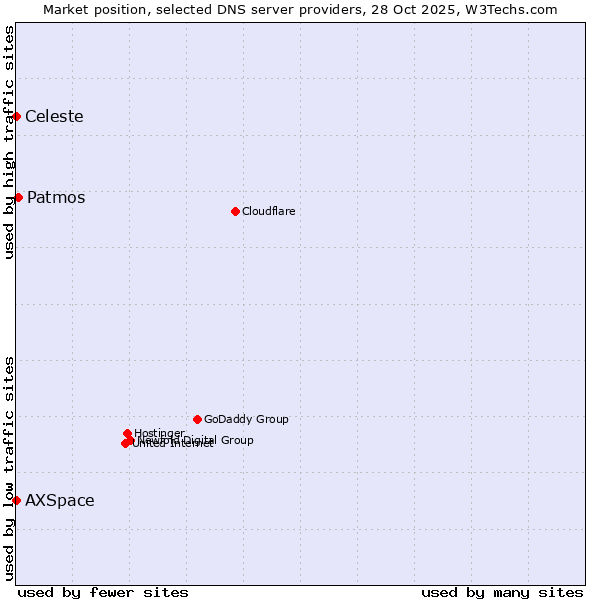 Market position of Patmos vs. AXSpace vs. Celeste