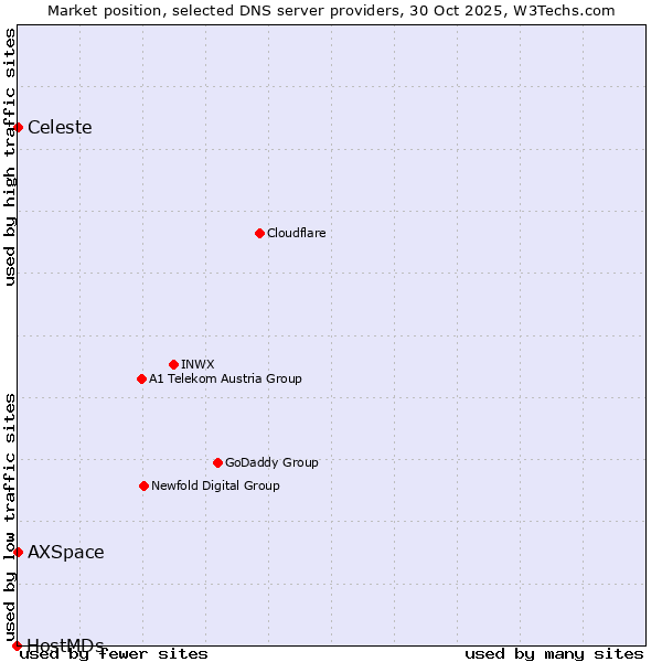 Market position of AXSpace vs. Celeste vs. HostMDs
