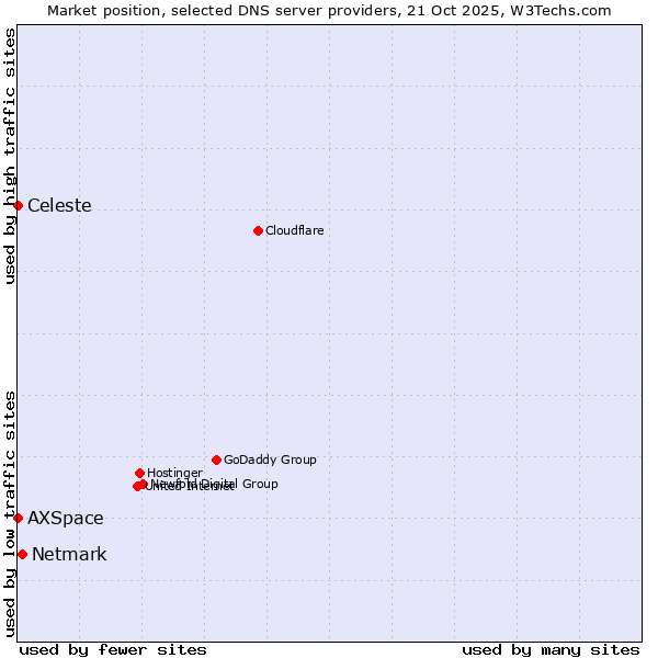 Market position of Netmark vs. AXSpace vs. Celeste