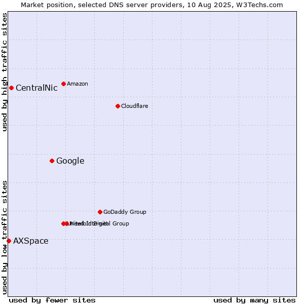 Market position of Google vs. CentralNic vs. AXSpace