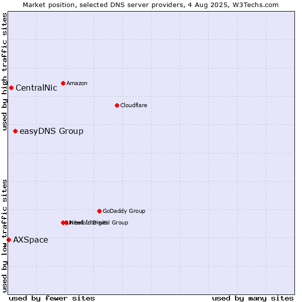 Market position of easyDNS Group vs. CentralNic vs. AXSpace
