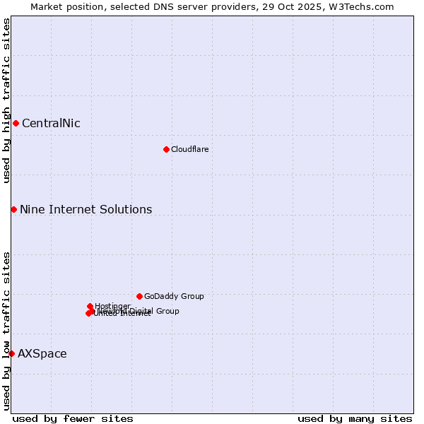 Market position of CentralNic vs. Nine Internet Solutions vs. AXSpace