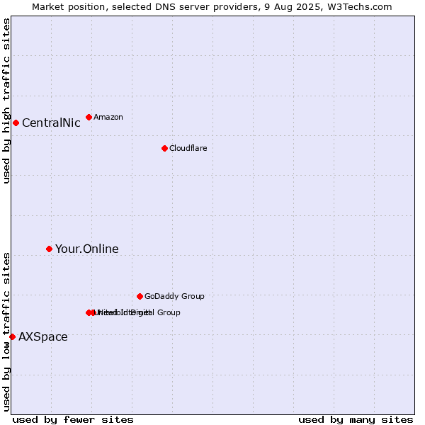 Market position of Your.Online vs. CentralNic vs. AXSpace