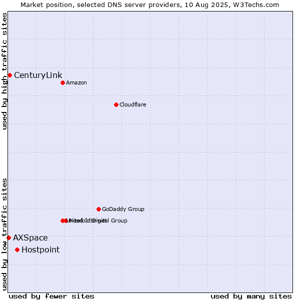 Market position of Hostpoint vs. CenturyLink vs. AXSpace