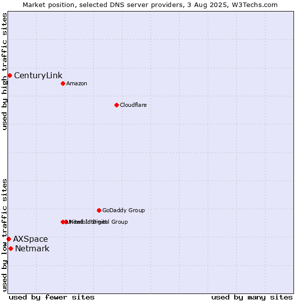 Market position of Netmark vs. CenturyLink vs. AXSpace