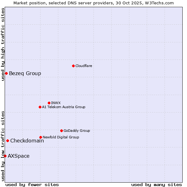 Market position of Checkdomain vs. Bezeq Group vs. AXSpace