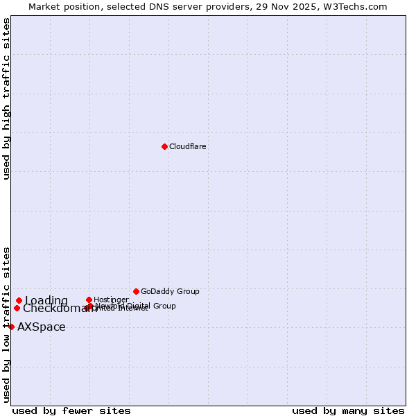 Market position of Loading vs. Checkdomain vs. AXSpace