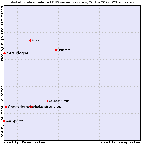 Market position of Checkdomain vs. NetCologne vs. AXSpace