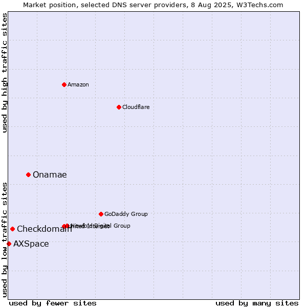 Market position of Onamae vs. Checkdomain vs. AXSpace