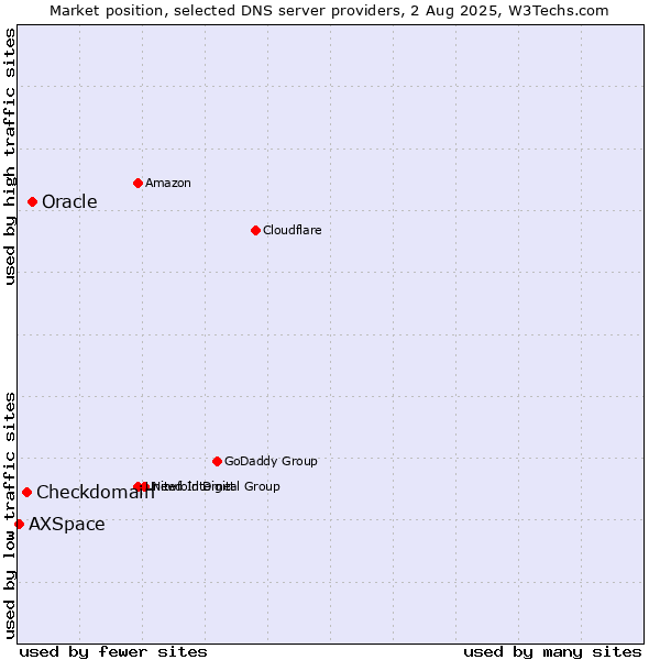 Market position of Oracle vs. Checkdomain vs. AXSpace
