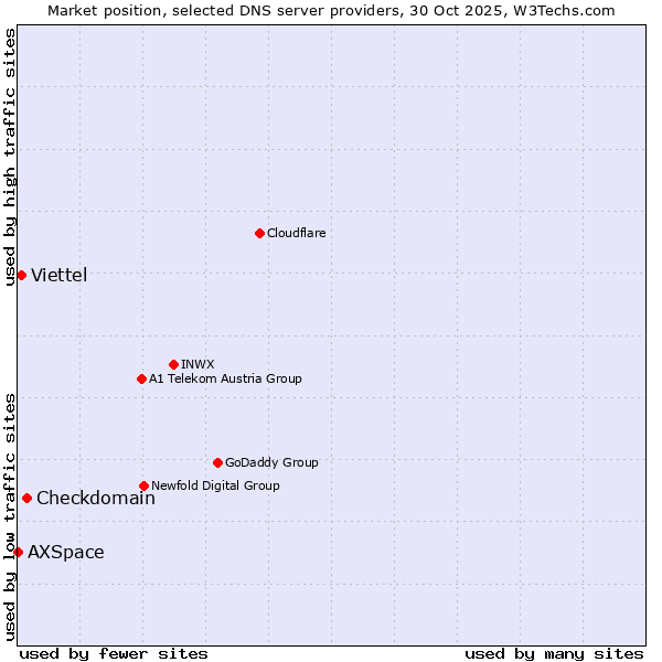 Market position of Checkdomain vs. Viettel vs. AXSpace