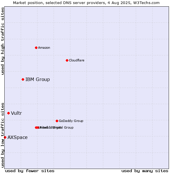 Market position of IBM Group vs. Vultr vs. AXSpace