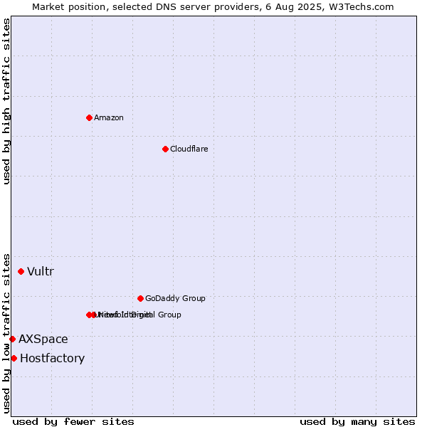 Market position of Vultr vs. Hostfactory vs. AXSpace