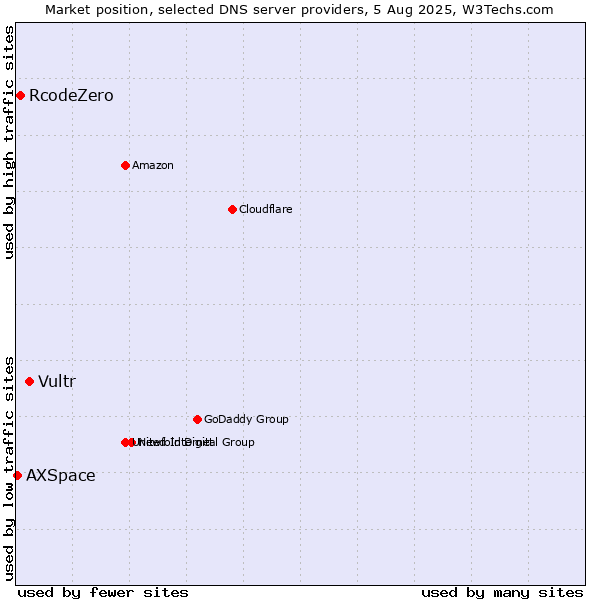 Market position of Vultr vs. RcodeZero vs. AXSpace