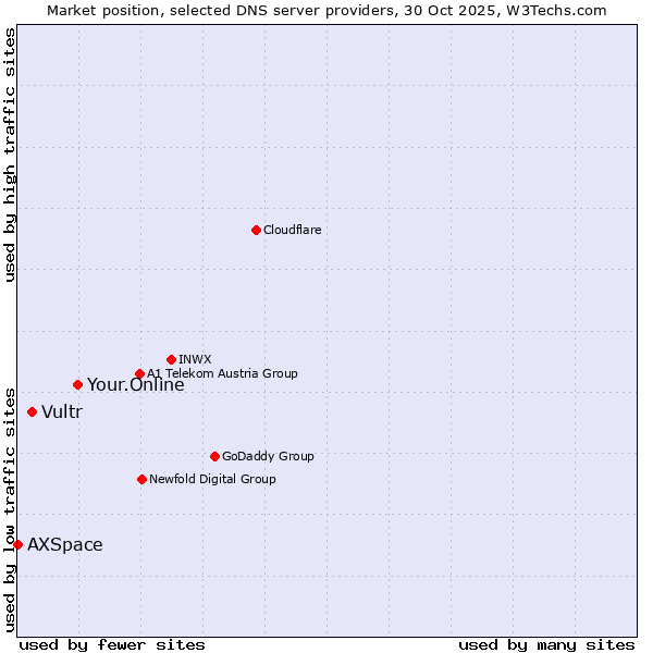 Market position of Your.Online vs. Vultr vs. AXSpace