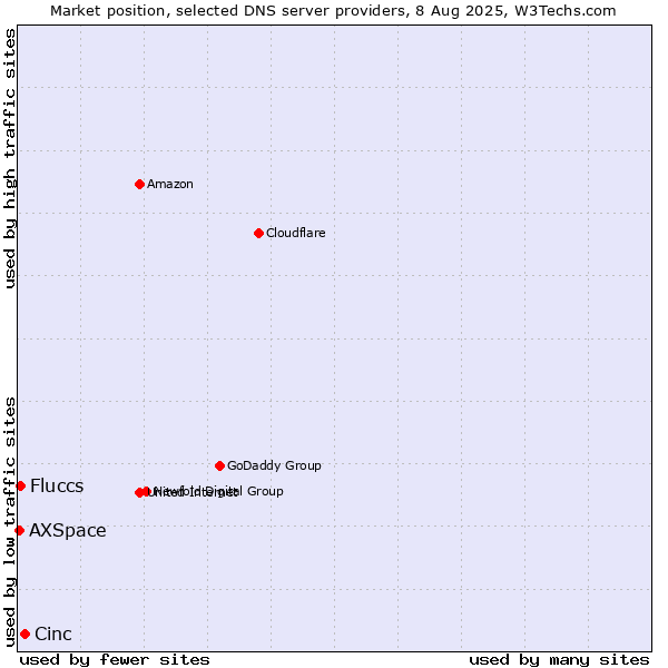 Market position of Cinc vs. Fluccs vs. AXSpace