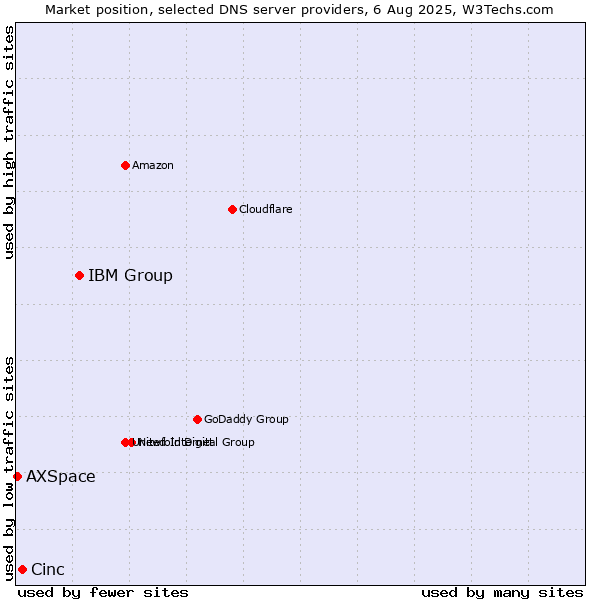 Market position of IBM Group vs. Cinc vs. AXSpace