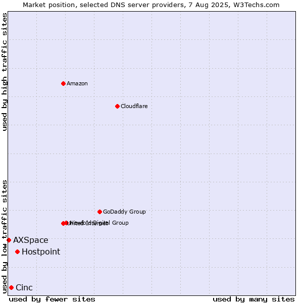 Market position of Hostpoint vs. Cinc vs. AXSpace