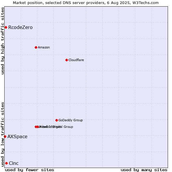 Market position of Cinc vs. RcodeZero vs. AXSpace