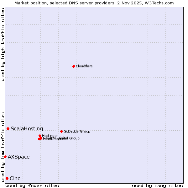 Market position of ScalaHosting vs. Cinc vs. AXSpace